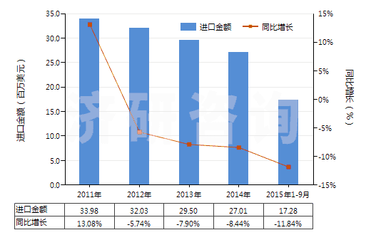 2011-2015年9月中國(guó)染色的其他人纖長(zhǎng)絲機(jī)織物(按重量計(jì)其他人造纖維長(zhǎng)絲,扁條含量≥85%)(HS54082290)進(jìn)口總額及增速統(tǒng)計(jì)